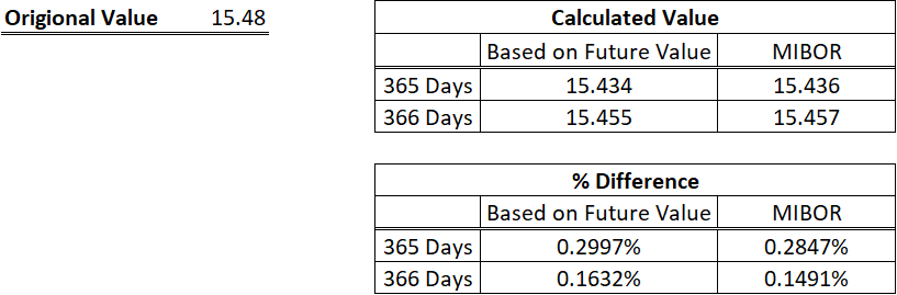 Final Result of India VIX calculation for example 2