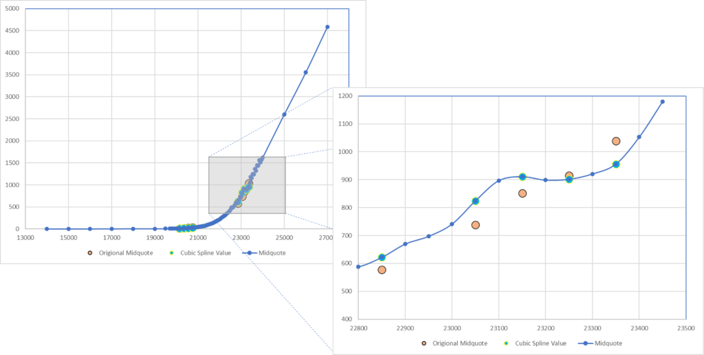 Cubic Spline Graph