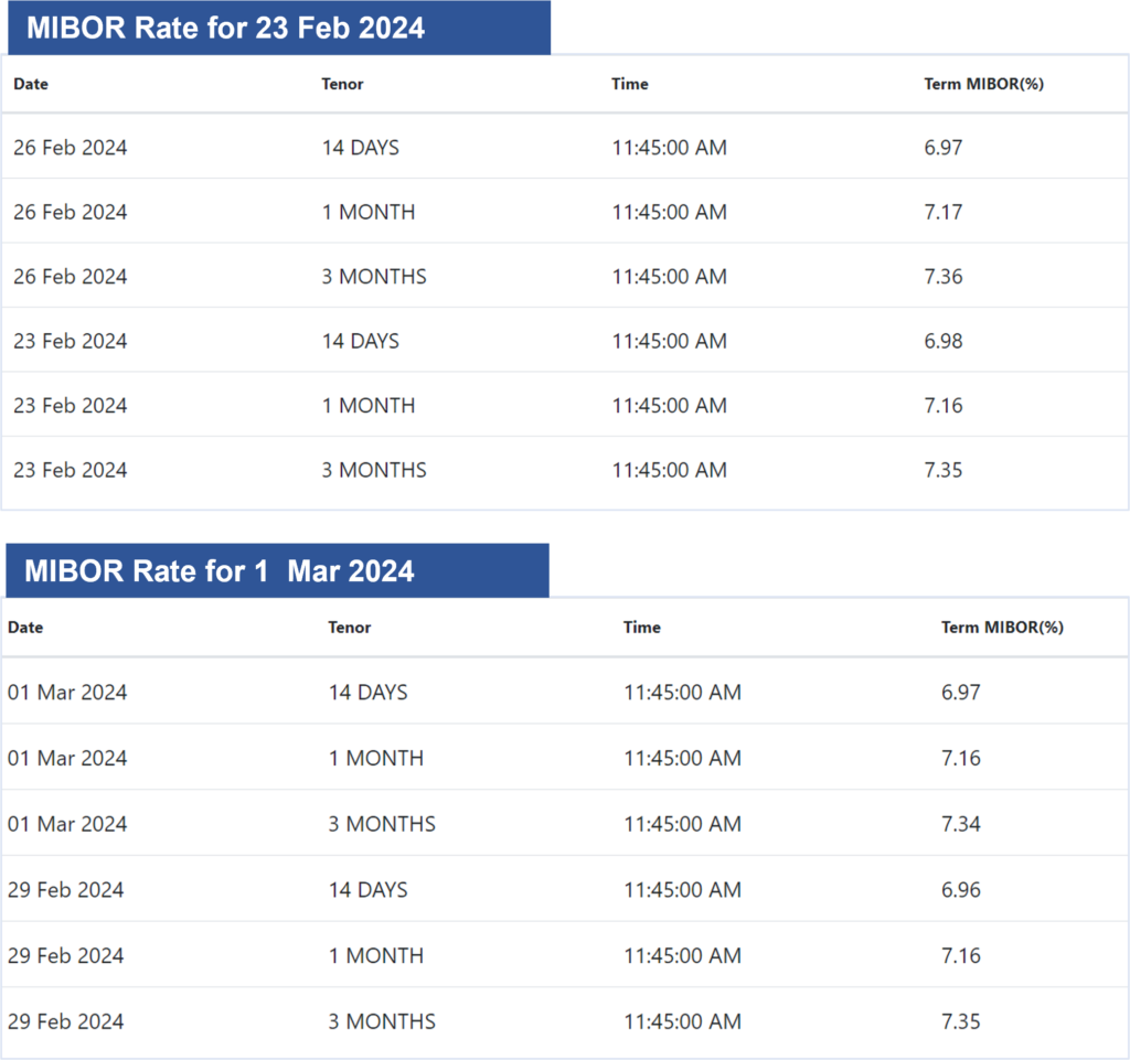 MIBOR Rates