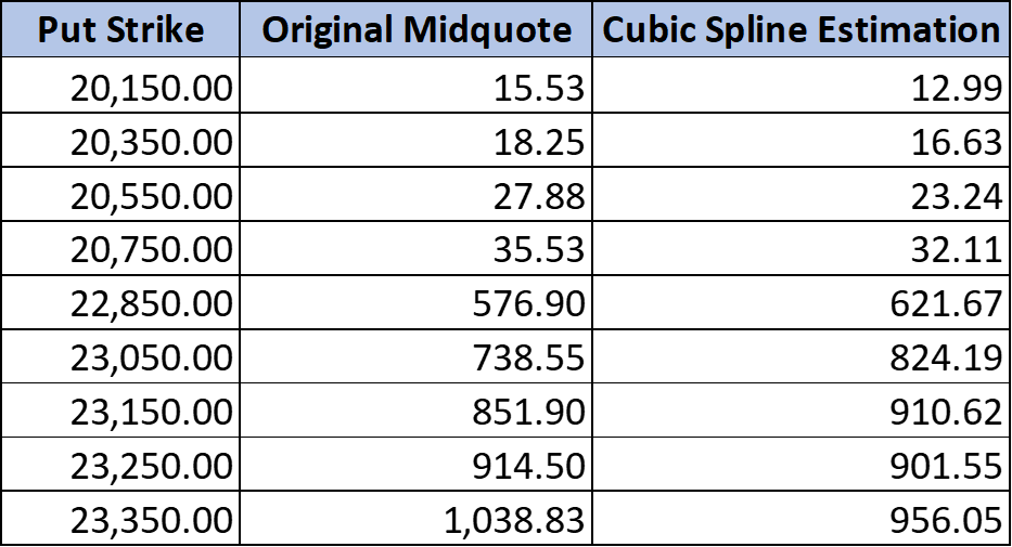 Values derived using cubic spline